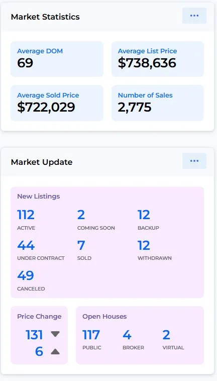 Utah inventory of homes for sale as reported in the September 2026 Utah Association of Realtors monthly report
