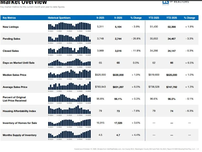 Utah MLS market snapshot for October 21, 2026 — average days on market, list price, and sold price