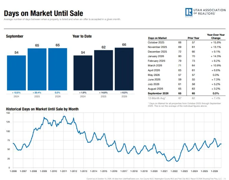 Median days on market in Utah through September 2026, from the Utah Association of Realtors monthly report